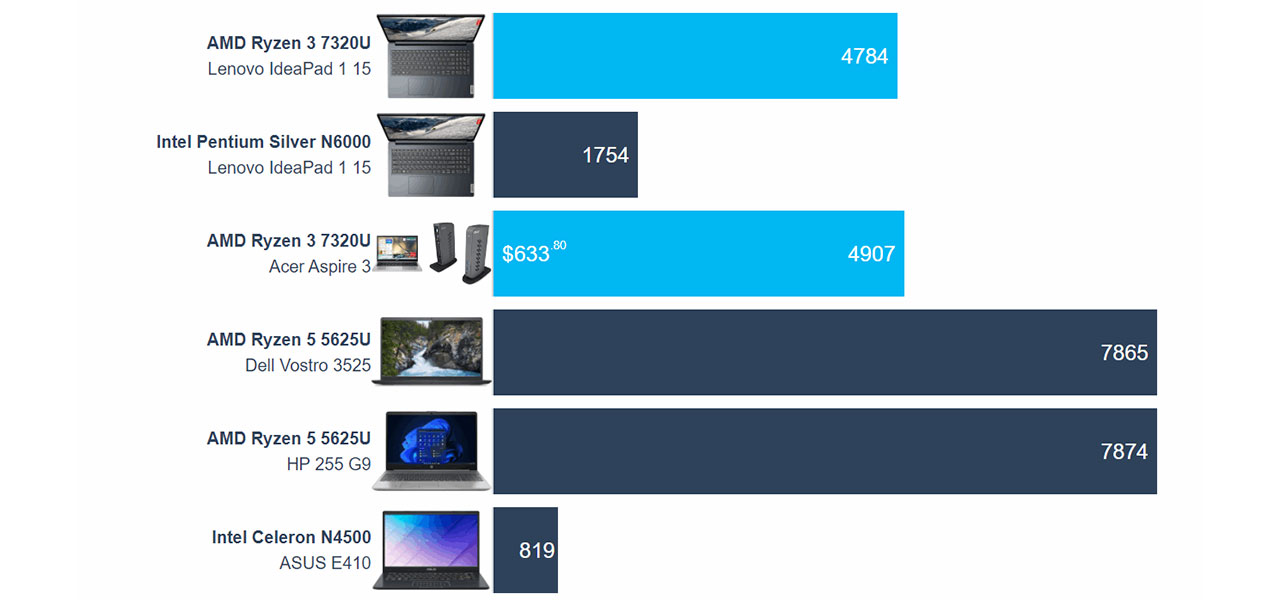 Lenovo IdeaPad 1 review